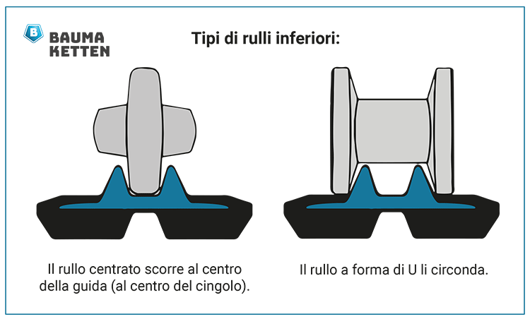 tipi di rulli dei cingoli in gomma